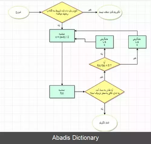 عکس روش دوبخشی