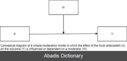 عکس تعدیل گری (آمار)