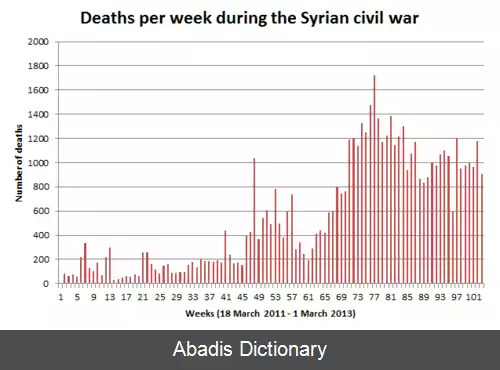 عکس تلفات جنگ داخلی سوریه