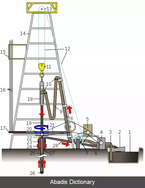 عکس فهرست قطعات دکل حفاری نفت