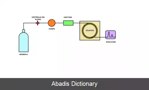 عکس کروماتوگرافی سیال فوق بحرانی