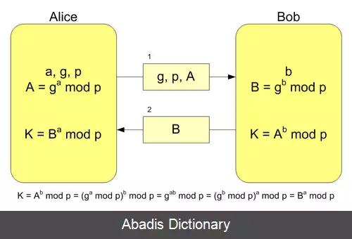 عکس پروتکل تبادل کلید دیفی هلمن