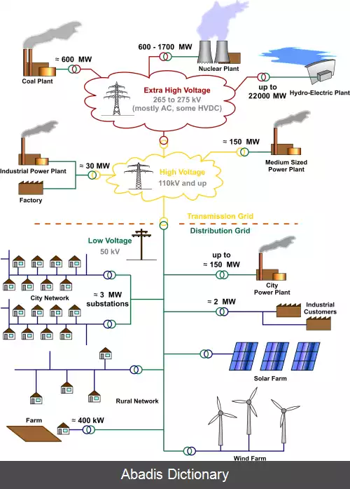 عکس شبکه برق