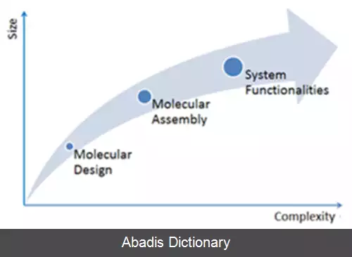 عکس مهندسی مولکولی