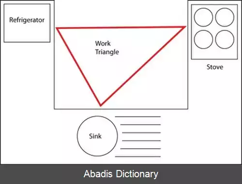 عکس مثلث کار آشپزخانه