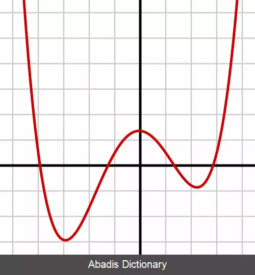 عکس تابع درجه چهار