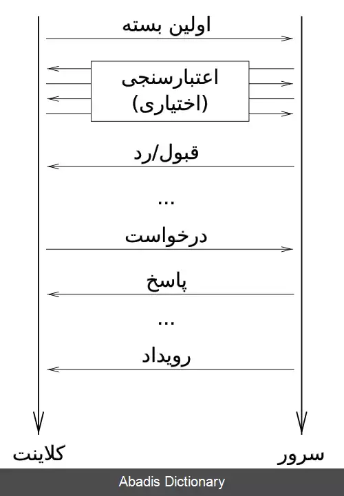 عکس پروتکل اصلی سیستم پنجره اکس