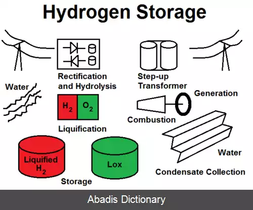 عکس ذخیره سازی هیدروژن