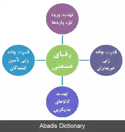 عکس مدل نیروهای رقابتی