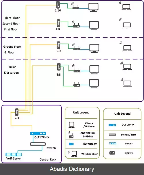 عکس شبکه محلی پسیو نوری Passive Optical LAN