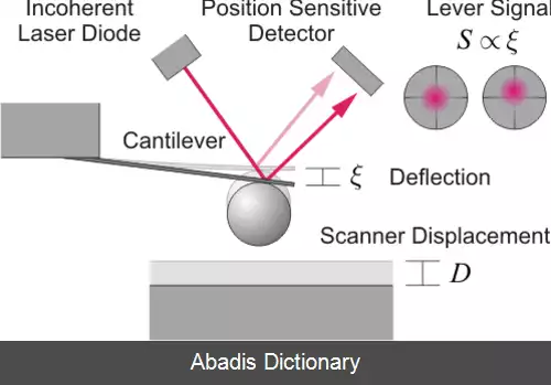 عکس روش کاوشگر کلوییدی