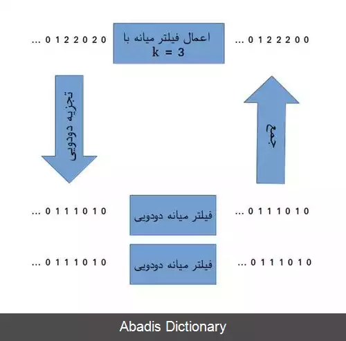 عکس فیلتر میانه