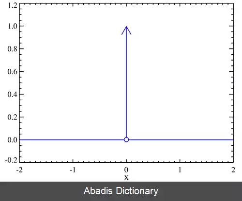 عکس تابع دلتای دیراک