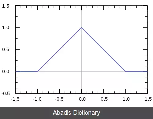 عکس تابع مثلثی