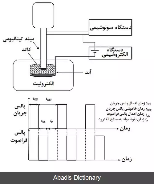 عکس سنتز سونوشیمیایی