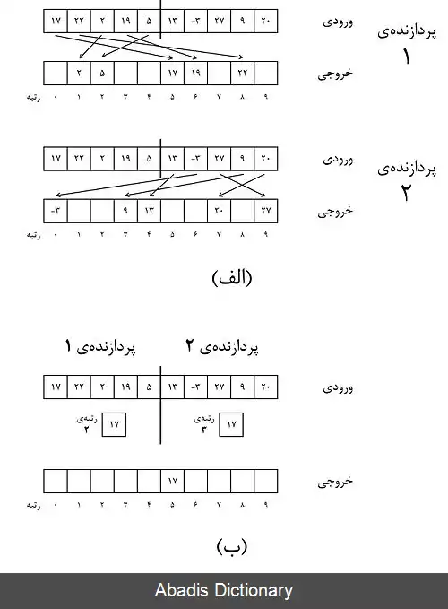 عکس مرتب سازی رتبه ای