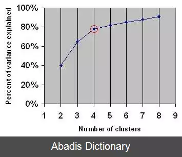 عکس تعیین تعداد خوشه ها در یک مجموعه داده