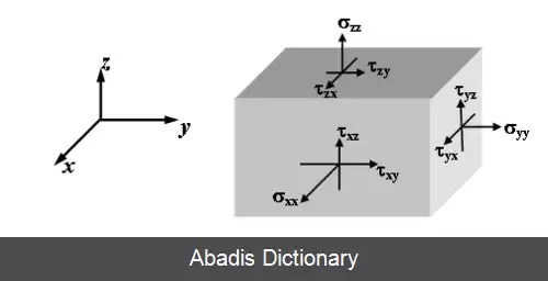 عکس تئوری پلاستیسیته