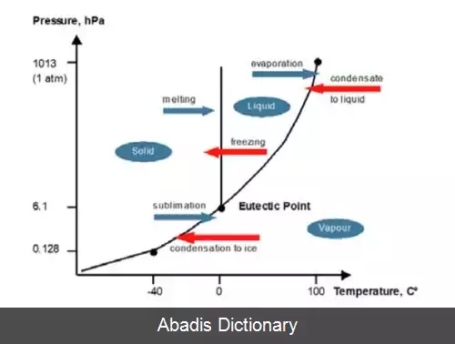 عکس استحاله هم دما
