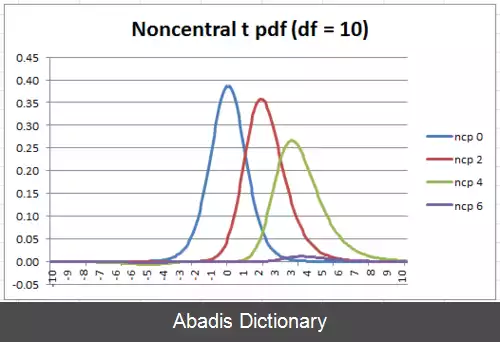 عکس توزیع نامتمرکز تی