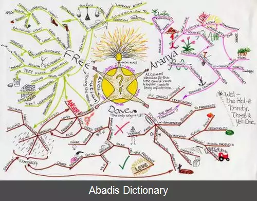 عکس نقشه ذهنی