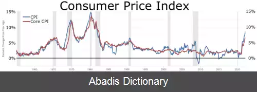 عکس شاخص قیمت مصرف کننده