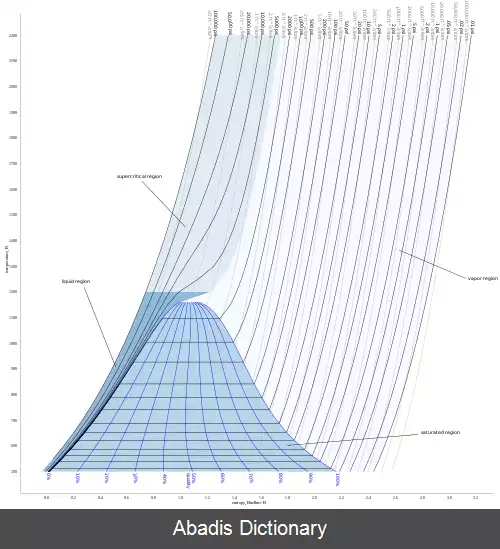 عکس نمودار دما–آنتروپی