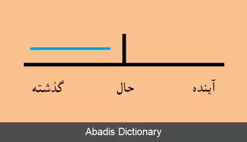 عکس بیان عادت و سابقه در زبان انگلیسی