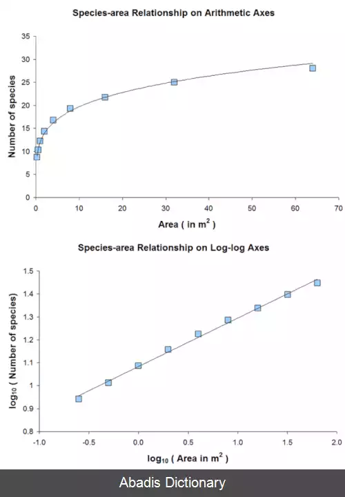 عکس منحنی گونه مساحت