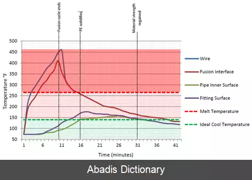 عکس جوشکاری الکتروفیوژن