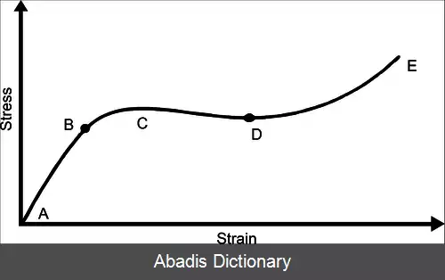 عکس نمودار تنش کرنش مهندسی