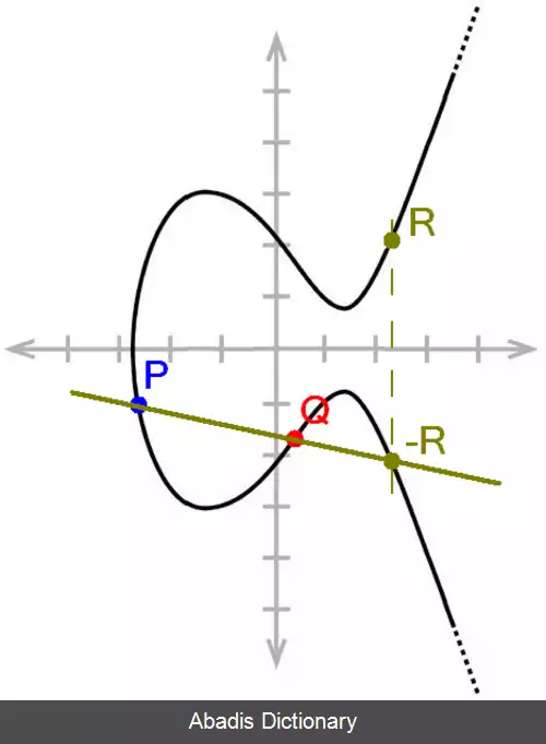 عکس رمزنگاری منحنی بیضوی