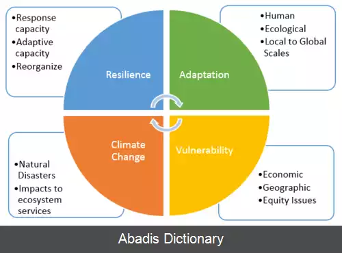 عکس تاب آوری اقلیمی