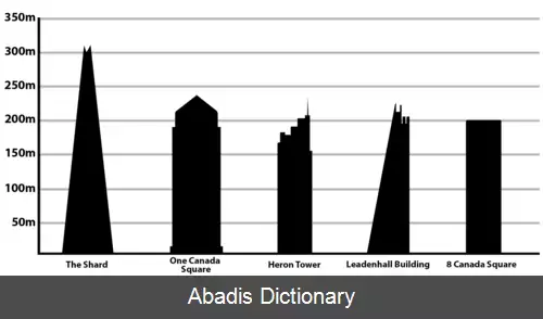 عکس فهرست بلندترین ساختمان ها در بریتانیا