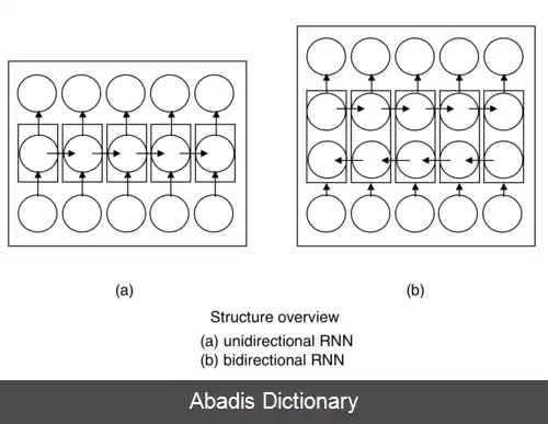 عکس شبکه های عصبی بازگشتی دو طرفه