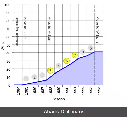 عکس فهرست پیروزی های آیرتون سنا در مسابقات جایزه بزرگ فرمول یک