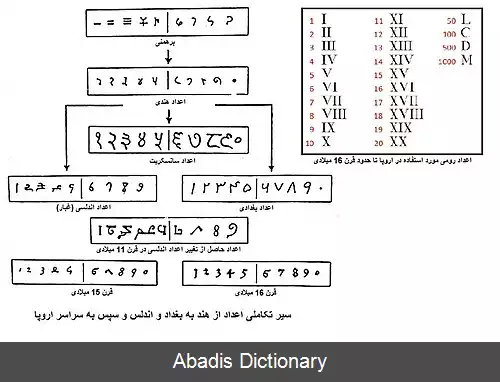عکس عددنویسی هندی عربی