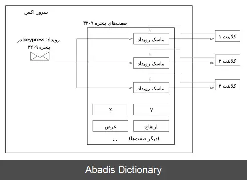 عکس پروتکل اصلی سیستم پنجره اکس