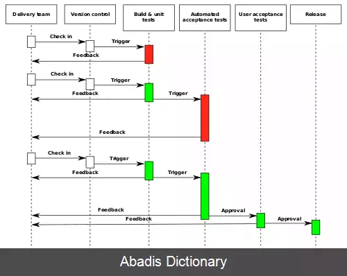 عکس تحویل پیوسته