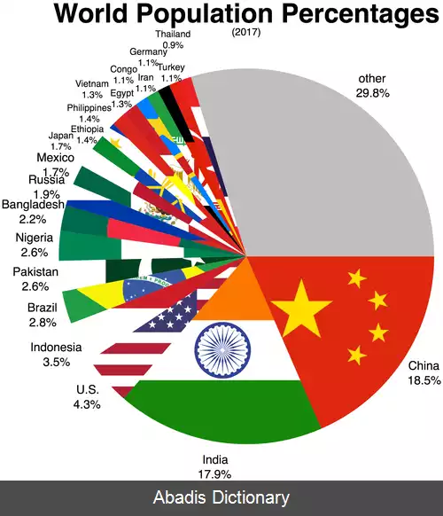 عکس فهرست کشورها بر پایه جمعیت