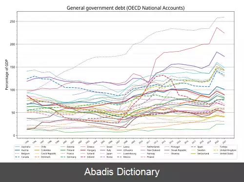 عکس فهرست کشورها بر اساس بدهی عمومی
