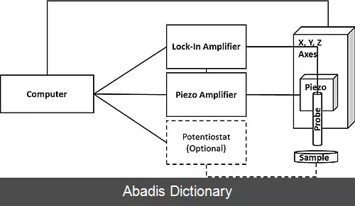 عکس تکنیک اسکن ارتعاشی الکترود