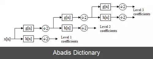 عکس تبدیل موجک سریع