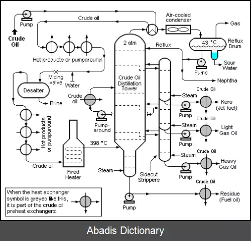 عکس فرآیندهای پالایش نفت خام