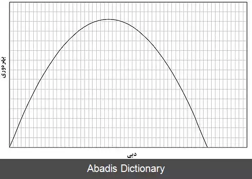 عکس منحنی پمپ