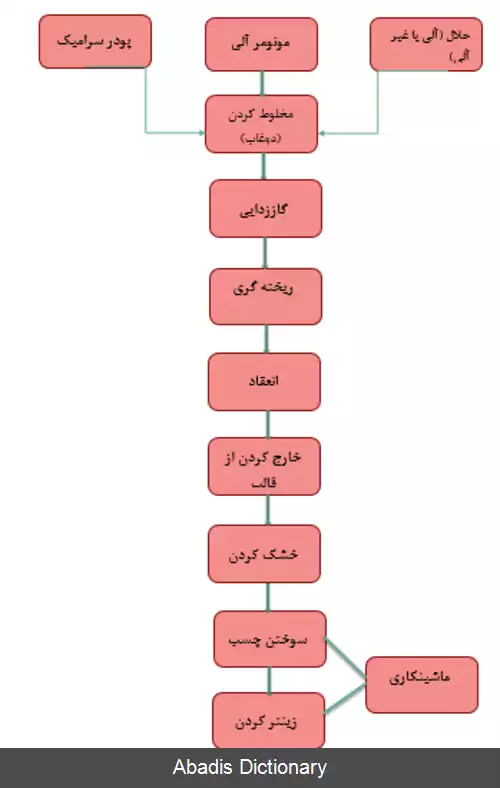 عکس ریخته گری ژلی