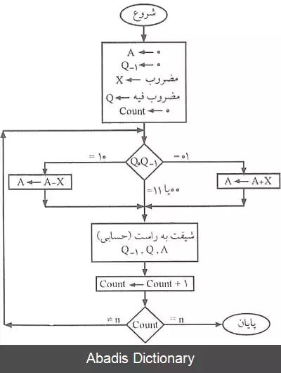 عکس الگوریتم بوث