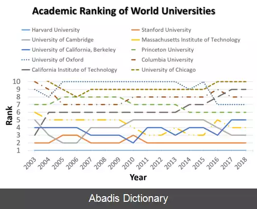 عکس رتبه بندی دانشگاه های جهان