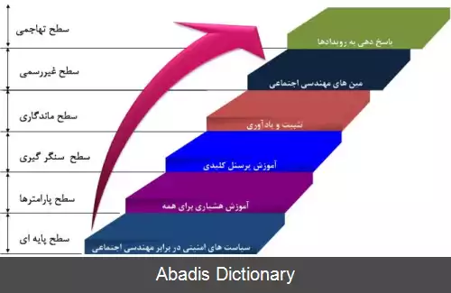 عکس مهندسی اجتماعی (امنیت)