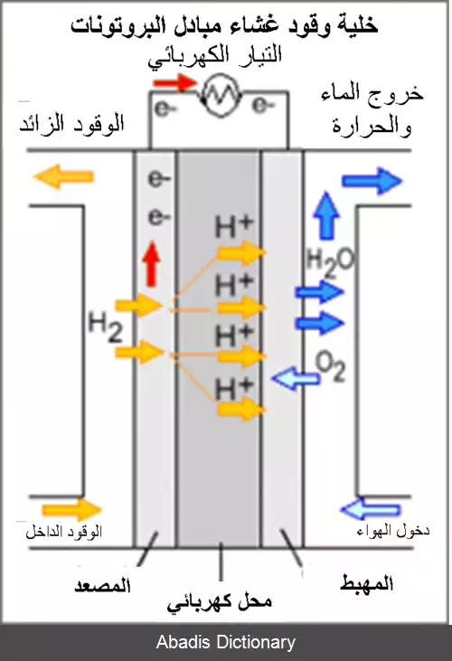 عکس پیل سوختی غشا مبادله پروتون